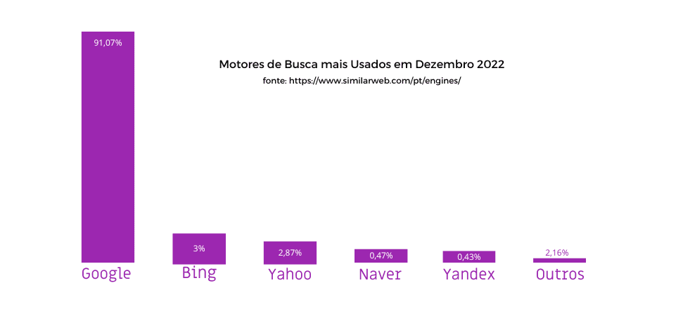 core web vitals, seo, ranqueamento no google, criação de sites, alta performance, agência de marketing em são paulo, agência de branding, consultoria de marketing em são paulo.